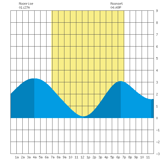 Grant Line Canal bridge tide chart for Tuesday, September 20, 2022