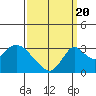 Grant Line Canal bridge tide chart for Tuesday, September 20, 2022