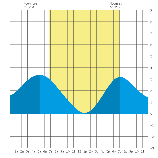 Grant Line Canal bridge tide chart for Wednesday, September 21, 2022