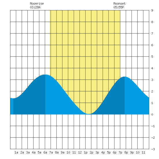 Grant Line Canal bridge tide chart for Thursday, September 22, 2022