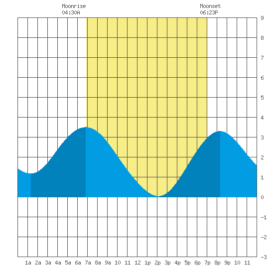 Grant Line Canal bridge tide chart for Friday, September 23, 2022
