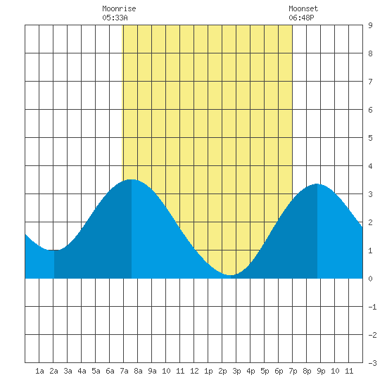 Grant Line Canal bridge tide chart for Saturday, September 24, 2022