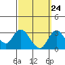 Grant Line Canal bridge tide chart for Saturday, September 24, 2022
