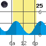 Grant Line Canal bridge tide chart for Sunday, September 25, 2022