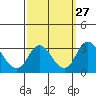 Grant Line Canal bridge tide chart for Tuesday, September 27, 2022