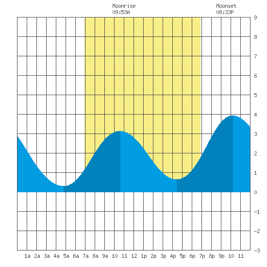 Grant Line Canal bridge tide chart for Wednesday, September 28, 2022