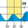 Grant Line Canal bridge tide chart for Thursday, September 29, 2022