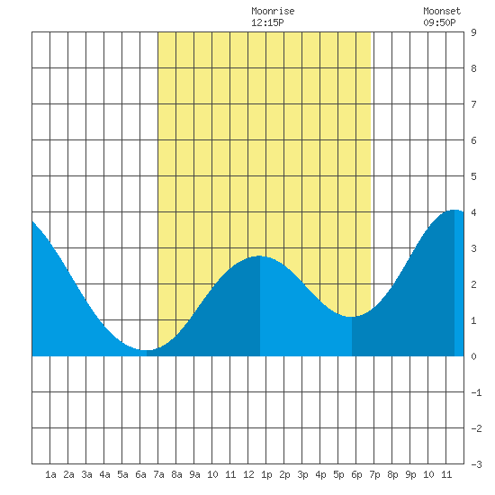 Grant Line Canal bridge tide chart for Friday, September 30, 2022