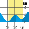 Grant Line Canal bridge tide chart for Friday, September 30, 2022
