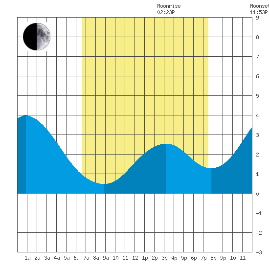 Grant Line Canal bridge tide chart for Saturday, September 3, 2022