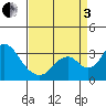 Grant Line Canal bridge tide chart for Saturday, September 3, 2022