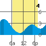 Grant Line Canal bridge tide chart for Sunday, September 4, 2022