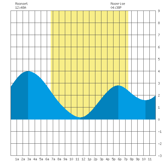 Grant Line Canal bridge tide chart for Monday, September 5, 2022