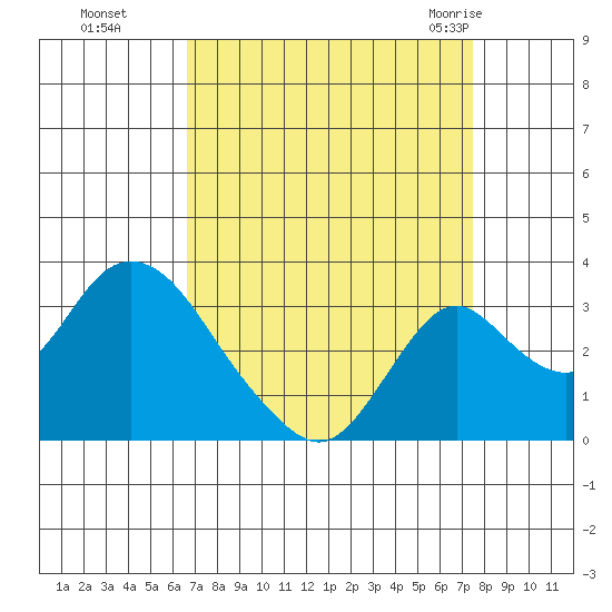 Grant Line Canal bridge tide chart for Tuesday, September 6, 2022