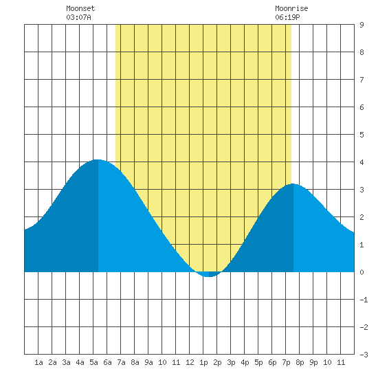 Grant Line Canal bridge tide chart for Wednesday, September 7, 2022
