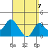 Grant Line Canal bridge tide chart for Wednesday, September 7, 2022