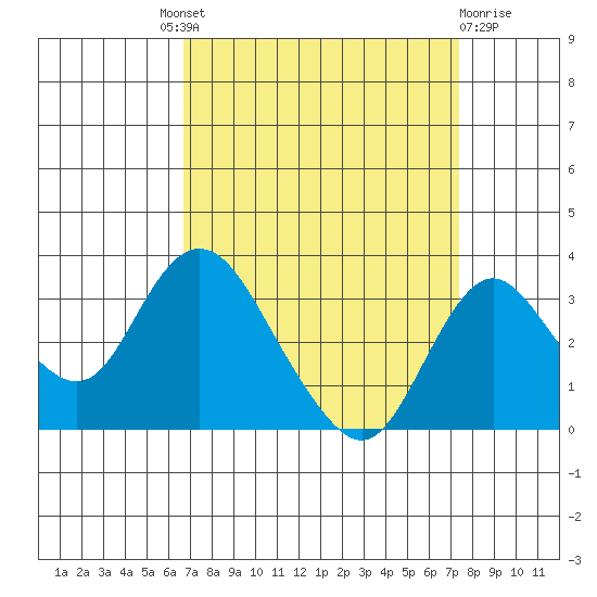 Grant Line Canal bridge tide chart for Friday, September 9, 2022