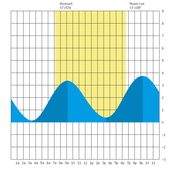 Grant Line Canal bridge tide chart for Monday, October 10, 2022