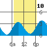 Grant Line Canal bridge tide chart for Monday, October 10, 2022