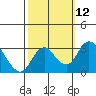 Grant Line Canal bridge tide chart for Wednesday, October 12, 2022