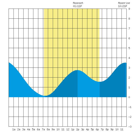 Grant Line Canal bridge tide chart for Saturday, October 15, 2022