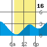 Grant Line Canal bridge tide chart for Sunday, October 16, 2022