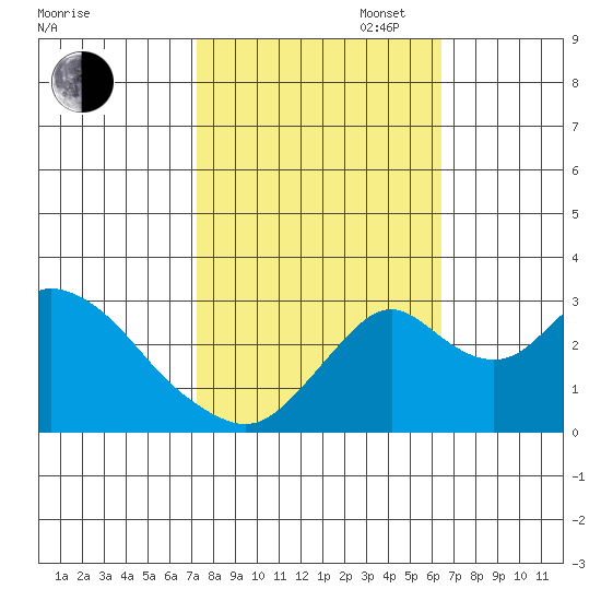 Grant Line Canal bridge tide chart for Monday, October 17, 2022