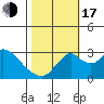 Grant Line Canal bridge tide chart for Monday, October 17, 2022