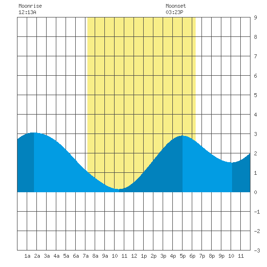 Grant Line Canal bridge tide chart for Tuesday, October 18, 2022