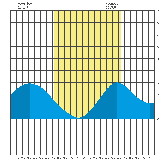 Grant Line Canal bridge tide chart for Wednesday, October 19, 2022