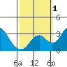 Grant Line Canal bridge tide chart for Saturday, October 1, 2022