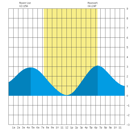 Grant Line Canal bridge tide chart for Thursday, October 20, 2022