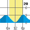 Grant Line Canal bridge tide chart for Thursday, October 20, 2022