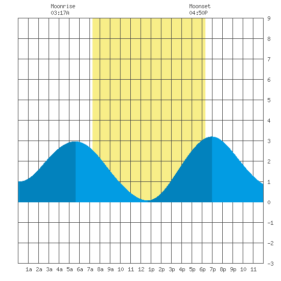 Grant Line Canal bridge tide chart for Friday, October 21, 2022