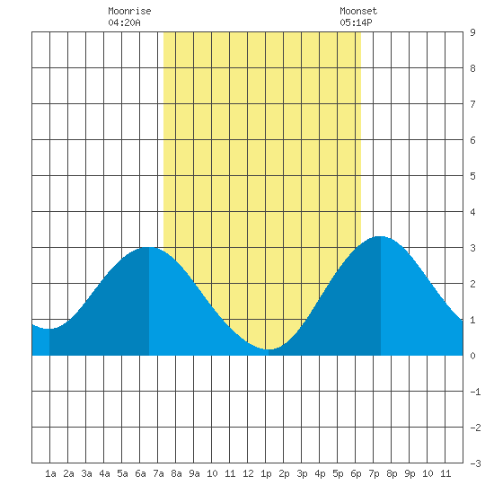 Grant Line Canal bridge tide chart for Saturday, October 22, 2022