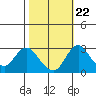 Grant Line Canal bridge tide chart for Saturday, October 22, 2022