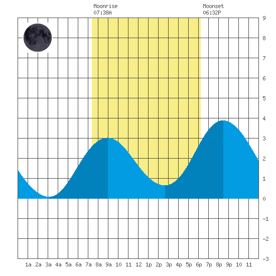 Grant Line Canal bridge tide chart for Tuesday, October 25, 2022