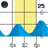 Grant Line Canal bridge tide chart for Tuesday, October 25, 2022