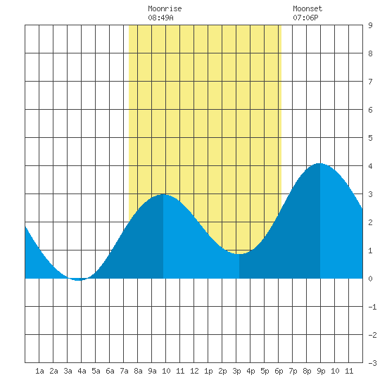 Grant Line Canal bridge tide chart for Wednesday, October 26, 2022