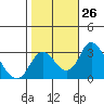 Grant Line Canal bridge tide chart for Wednesday, October 26, 2022
