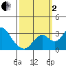 Grant Line Canal bridge tide chart for Sunday, October 2, 2022