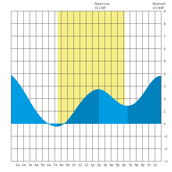 Grant Line Canal bridge tide chart for Sunday, October 30, 2022
