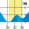Grant Line Canal bridge tide chart for Sunday, October 30, 2022