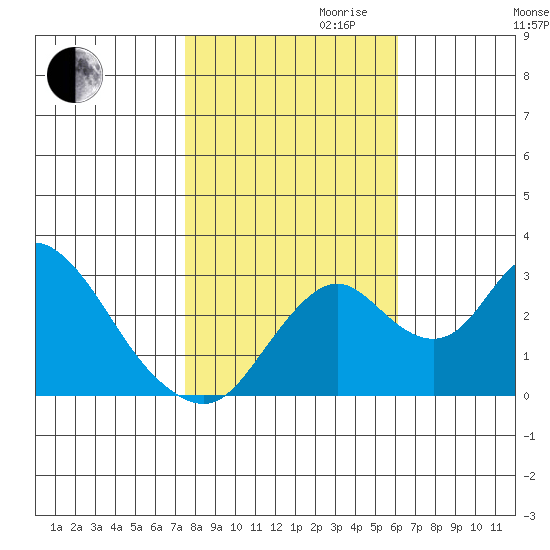 Grant Line Canal bridge tide chart for Monday, October 31, 2022