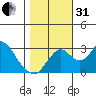 Grant Line Canal bridge tide chart for Monday, October 31, 2022