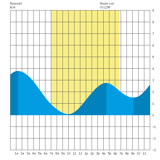Grant Line Canal bridge tide chart for Monday, October 3, 2022