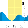 Grant Line Canal bridge tide chart for Monday, October 3, 2022