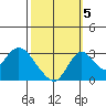 Grant Line Canal bridge tide chart for Wednesday, October 5, 2022