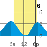 Grant Line Canal bridge tide chart for Thursday, October 6, 2022