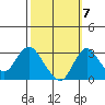 Grant Line Canal bridge tide chart for Friday, October 7, 2022